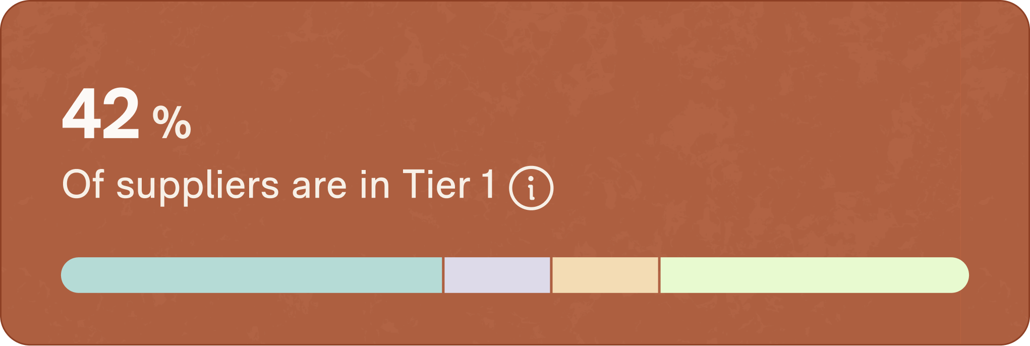 Metrics card showing 42% of suppliers are in Tier 1 with a multi-colored progress bar below.