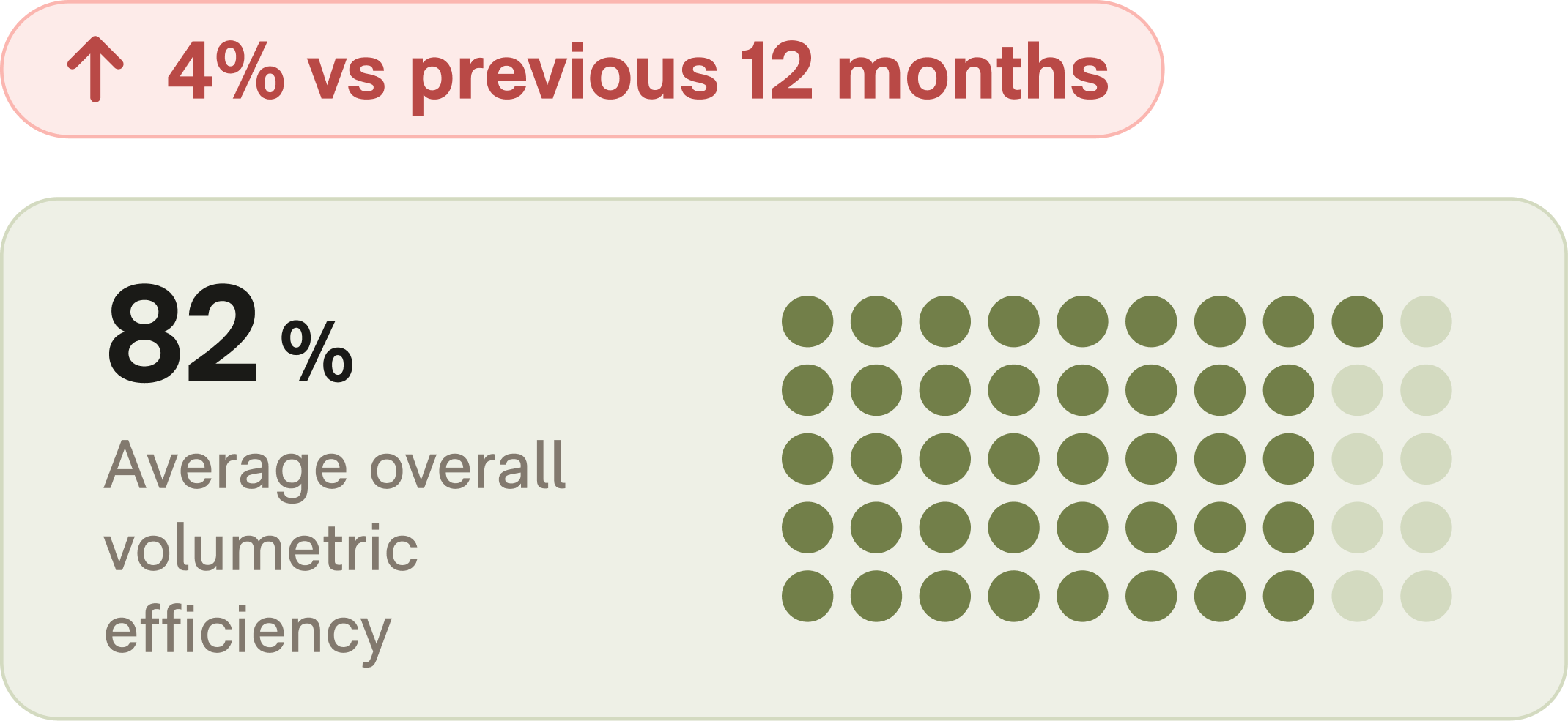 Box showing 82% average overall volumetric efficiency with an upward arrow indicating a 4% increase versus the previous 12 months and a grid of mostly filled green circles representing the percentage visually.
