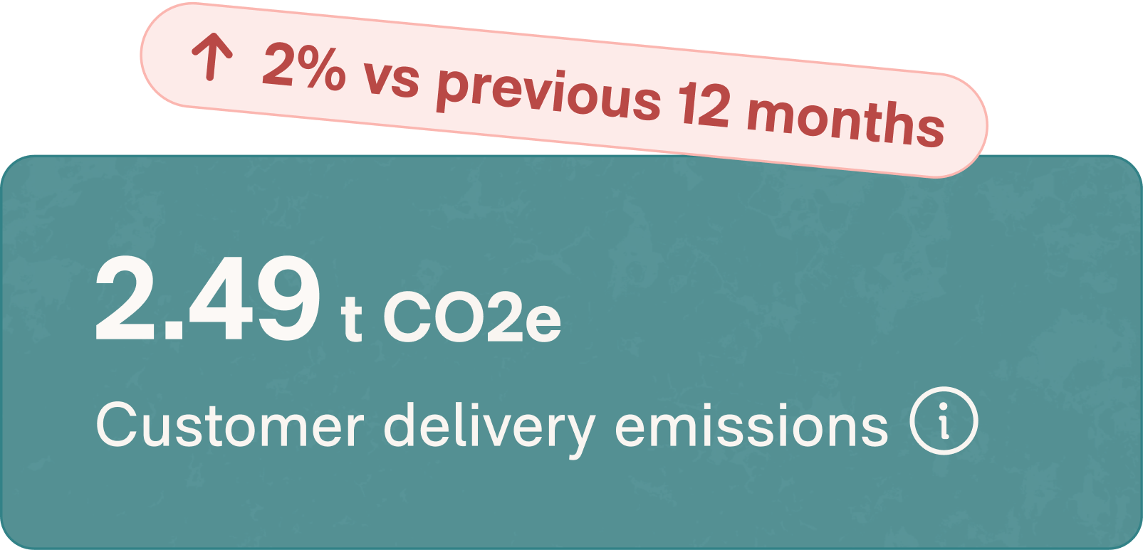Customer delivery emissions measured at 2.49 tons of CO2 equivalent, a 2% increase from the previous 12 months.