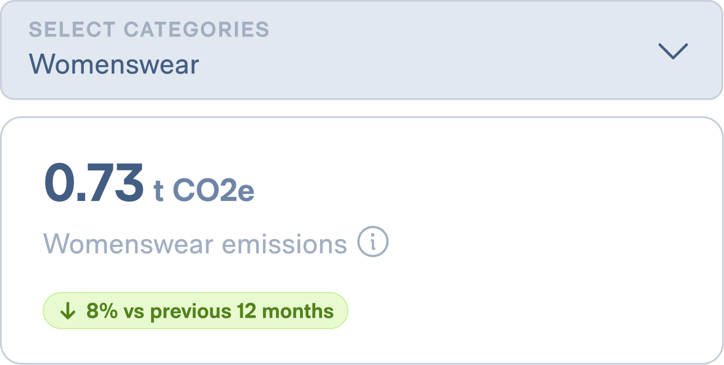 Dashboard showing womenswear CO2 emissions of 0.73 tonnes, with an 8% decrease compared to the previous 12 months.