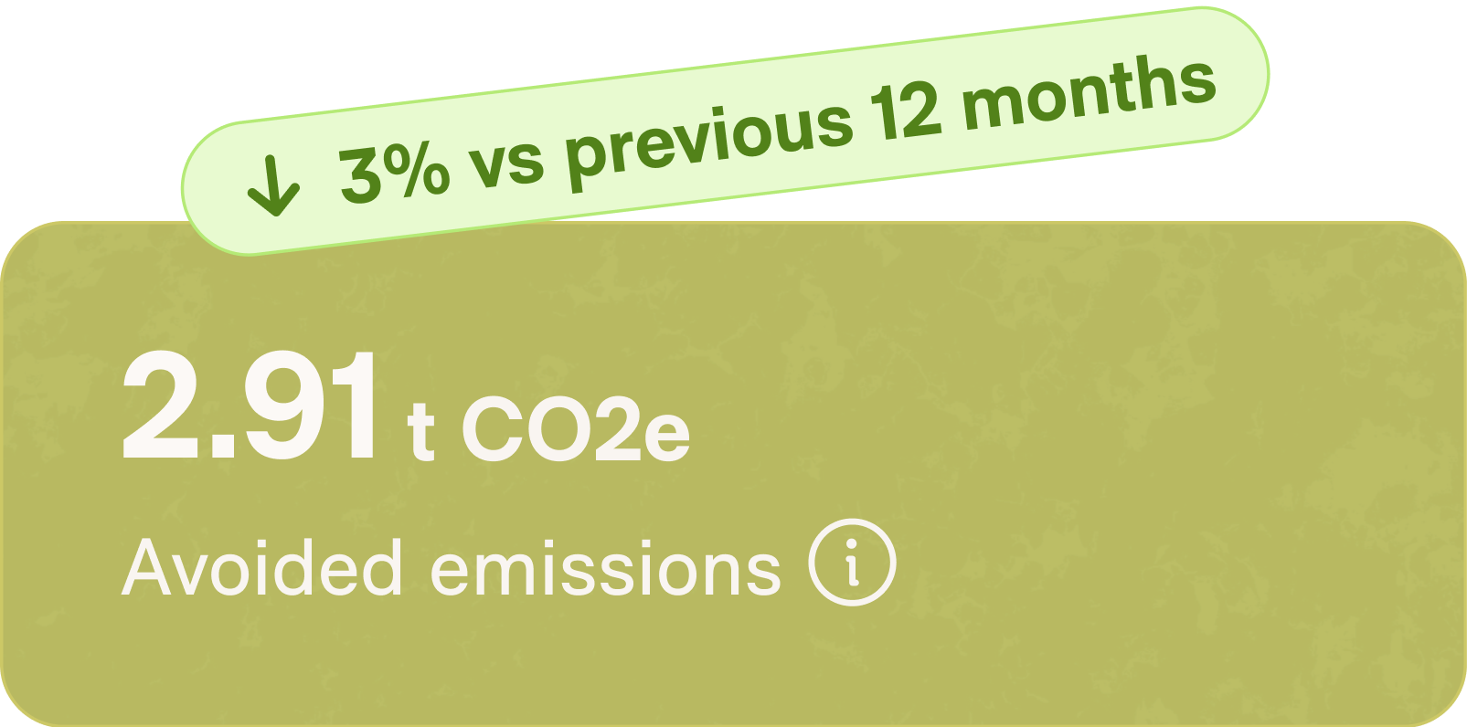 Display showing 2.91 tons of CO2e avoided emissions with a note of 3% decrease versus previous 12 months.