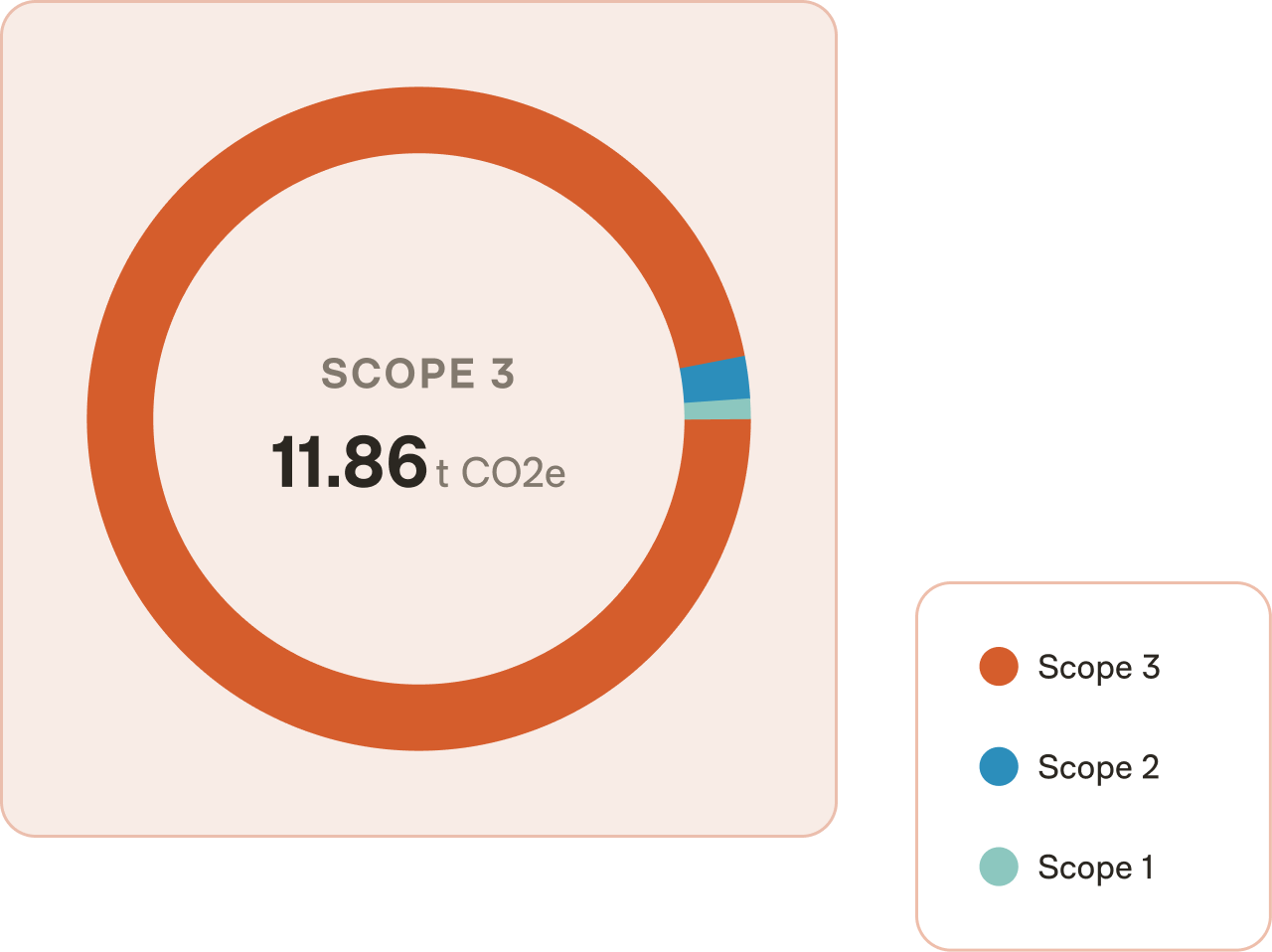Donut chart showing total Scope 3 emissions at 11.86 tons CO2e, with smaller portions for Scope 2 and Scope 1 emissions, color-coded with a legend.