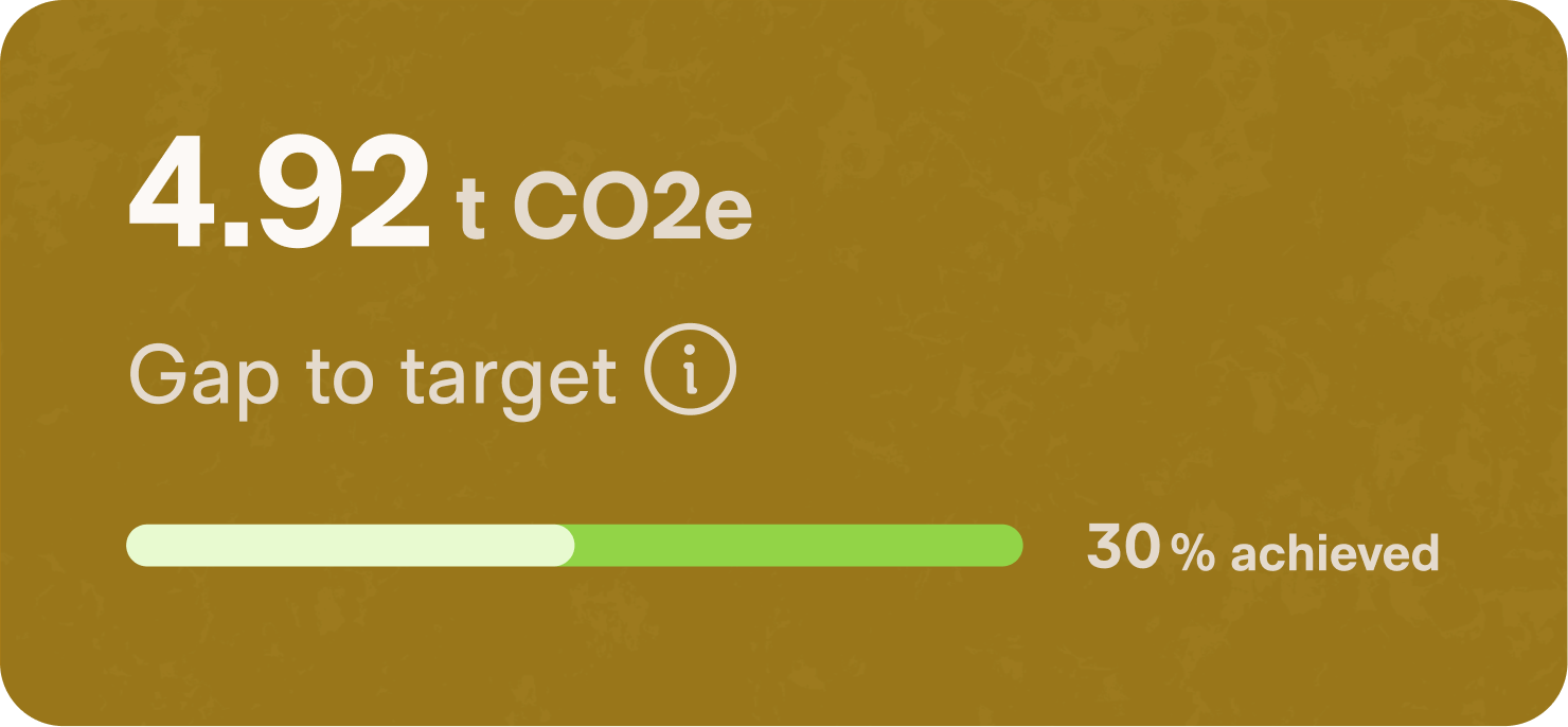 Display showing 4.92 tons of CO2e gap to target with a progress bar at 30 percent achieved.