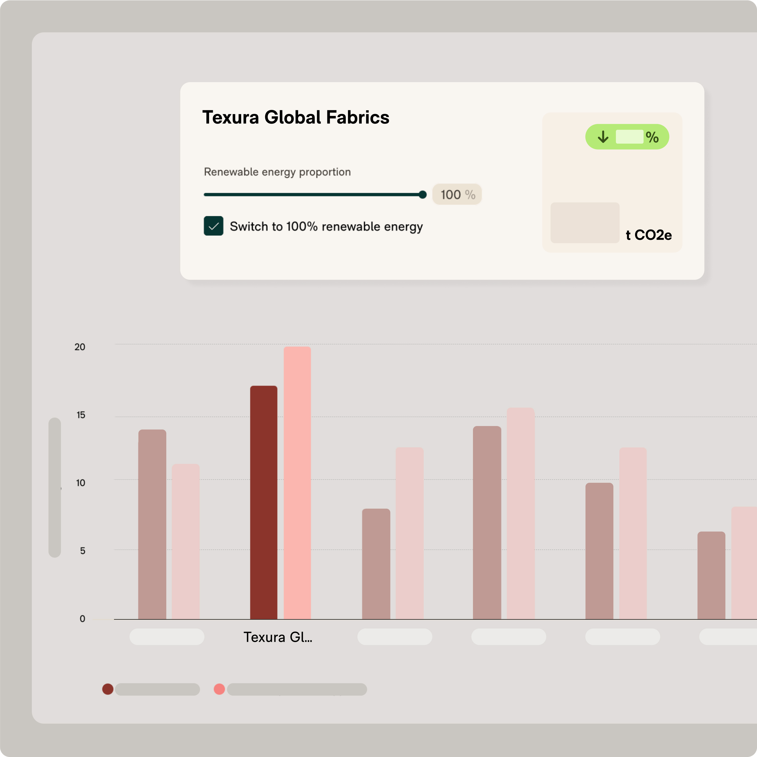 Bar chart comparing CO2e emissions with and without switching to 100% renewable energy for Texura Global Fabrics, showing higher emissions without the switch.