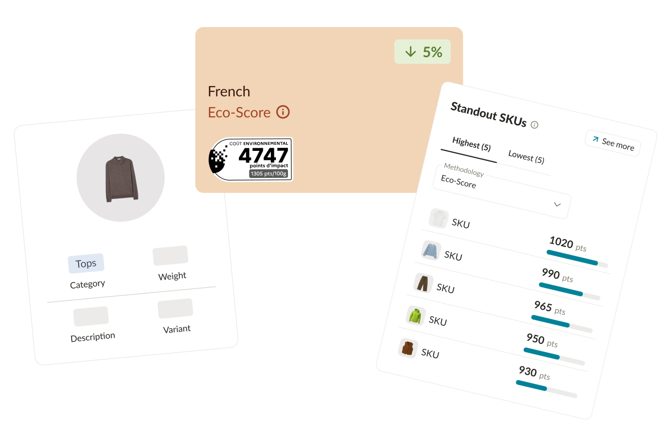 Dashboard showing a French Eco-Score of 4747 points, a sweater image under category Tops, and a list of Standout SKUs ranked by Eco-Score with points and bars.
