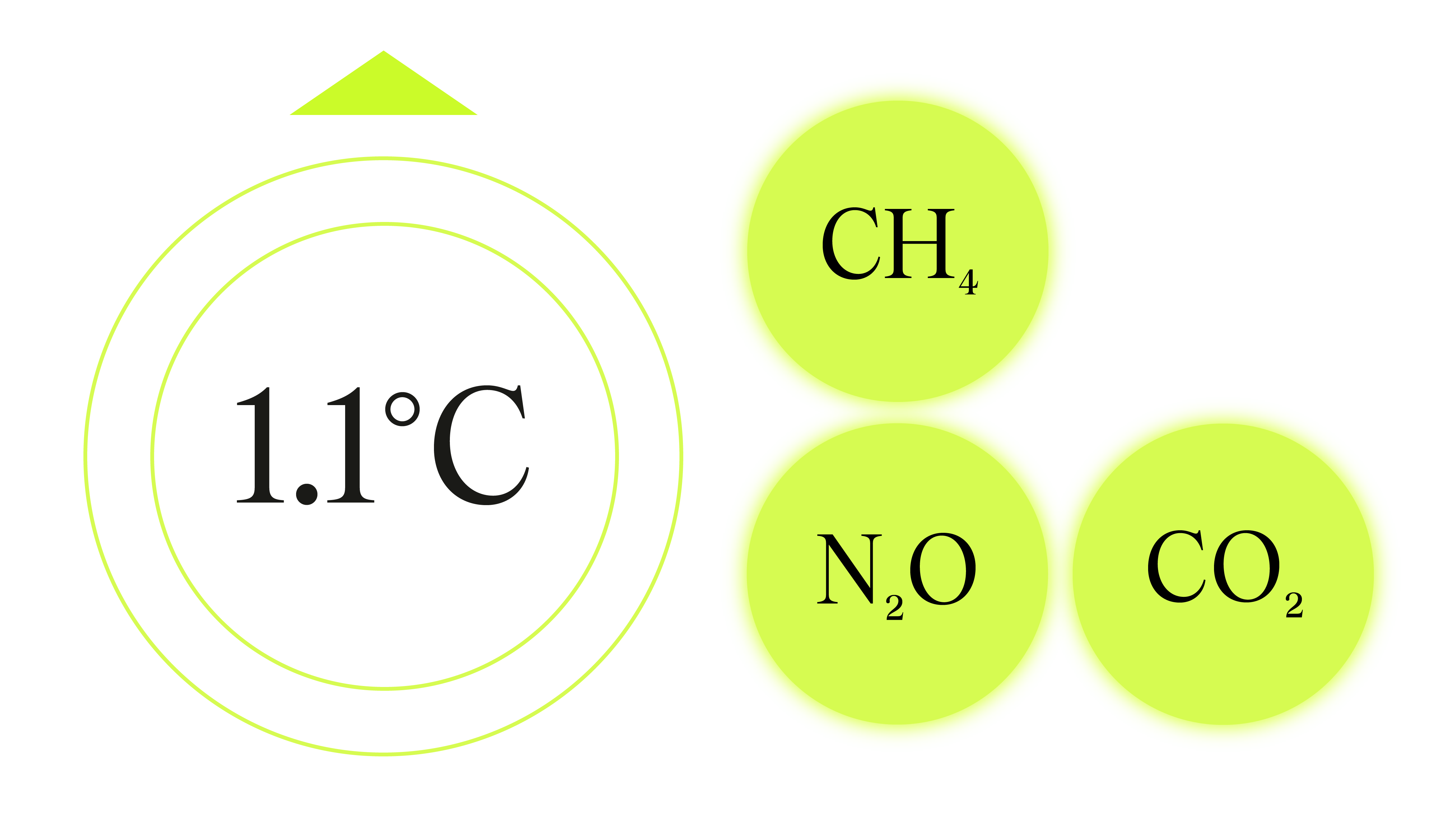 Graphic showing the difference in increase in greenhouse gases