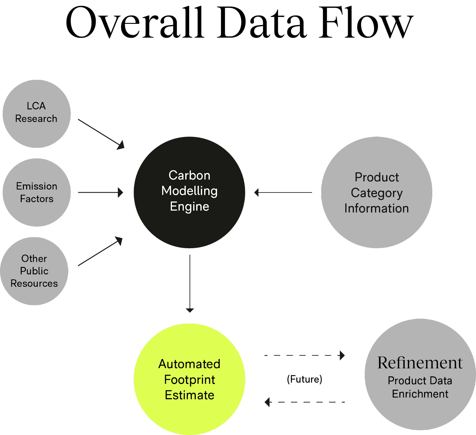 Overview of Vaayu’s calculations for Klarna’s product carbon footprints