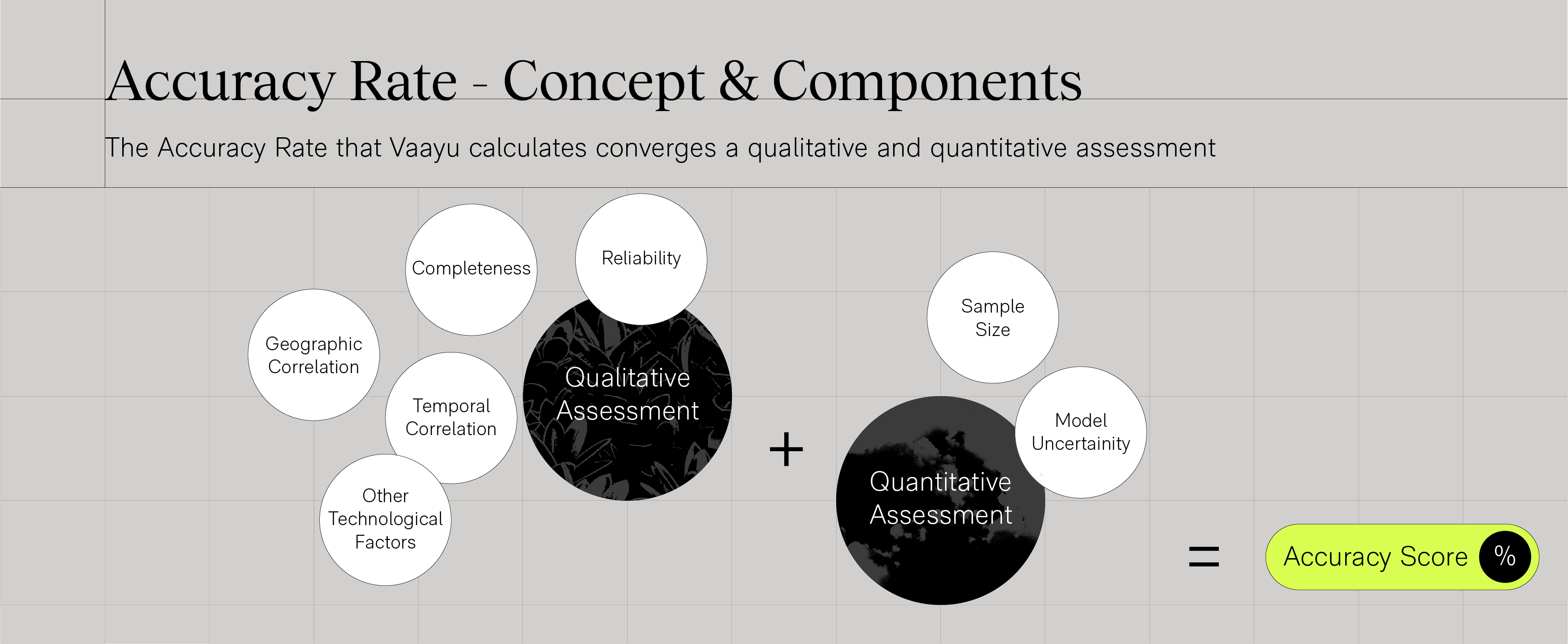 The Accuracy Rate concept that Vaayu employs and its key components