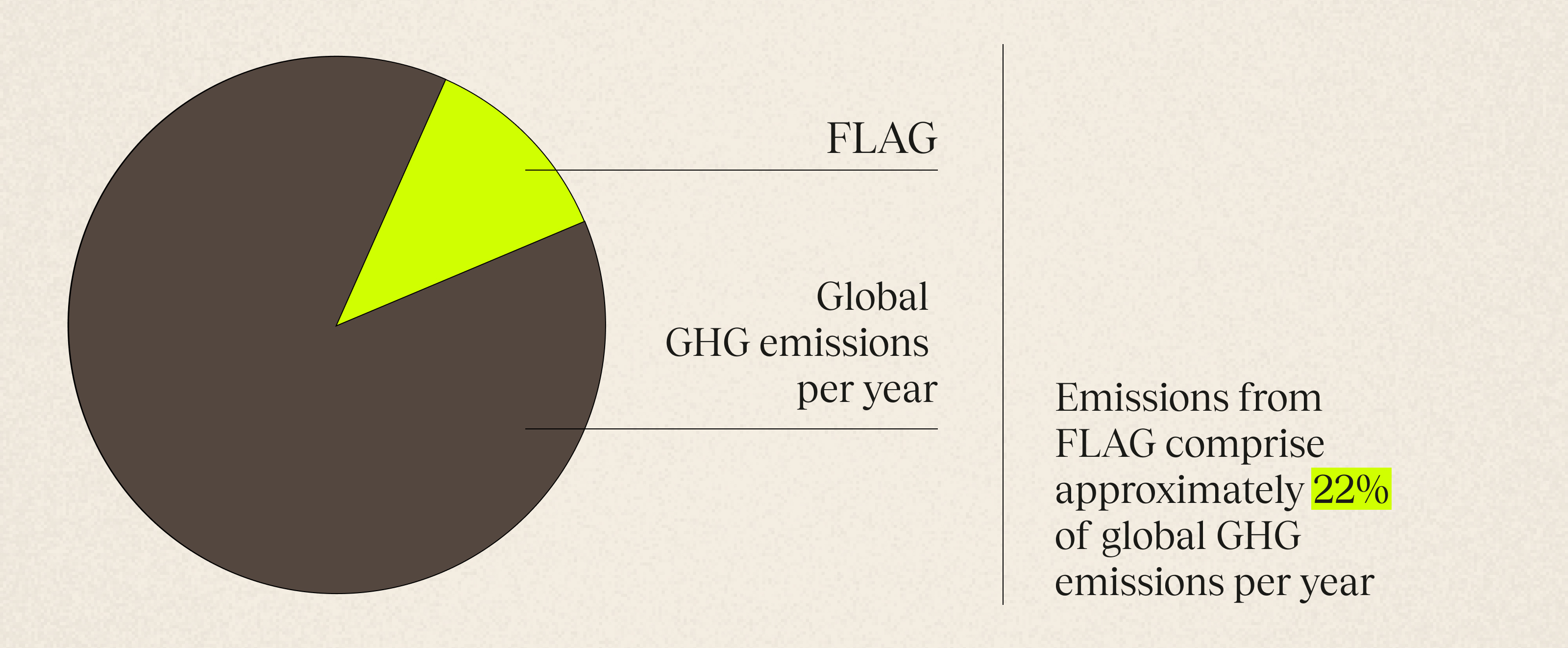 FLAG emissions are responsible for 2% global GHG emissions annually