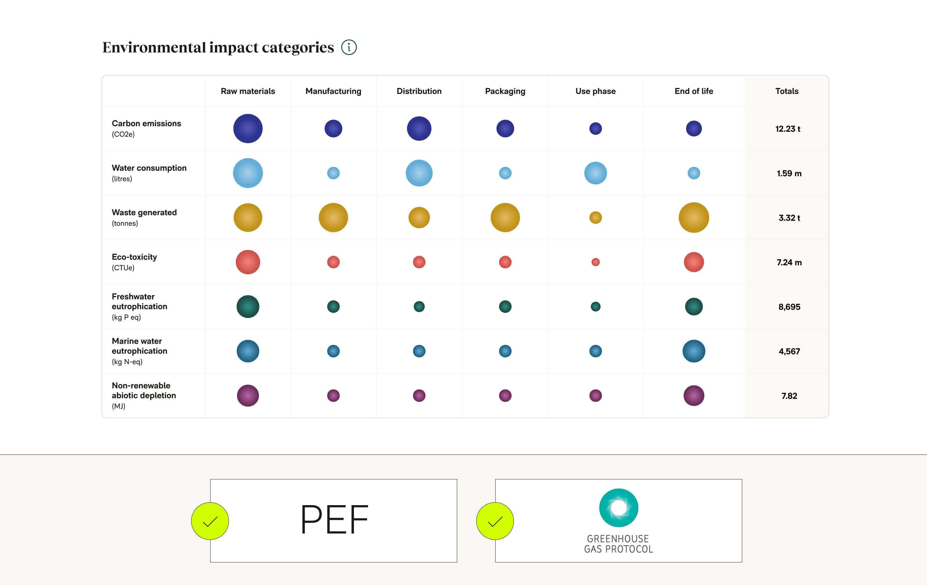 Vaayu's Impact Categories in line with PEF and GHG Protocol