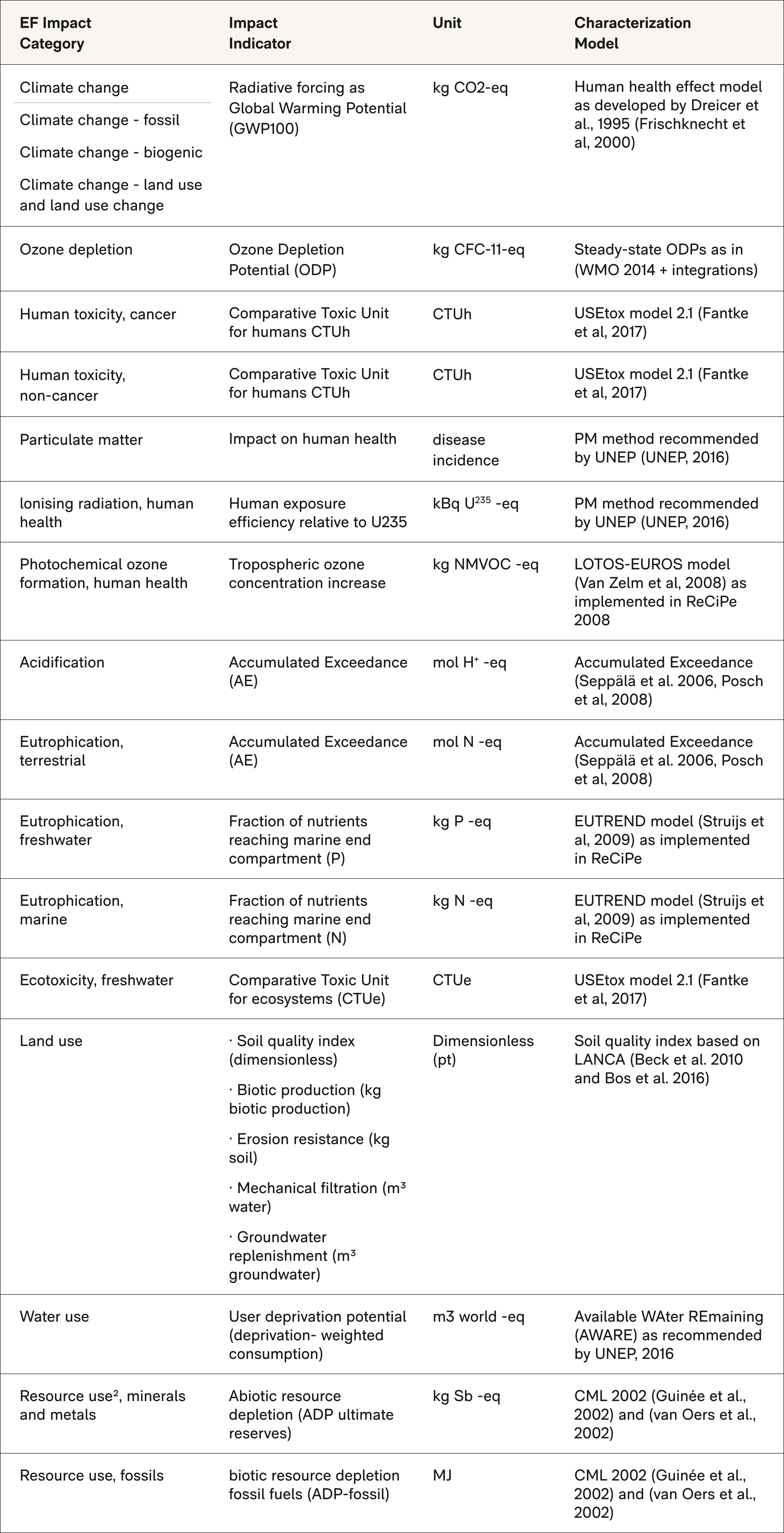The full list of PEF Impact Categories