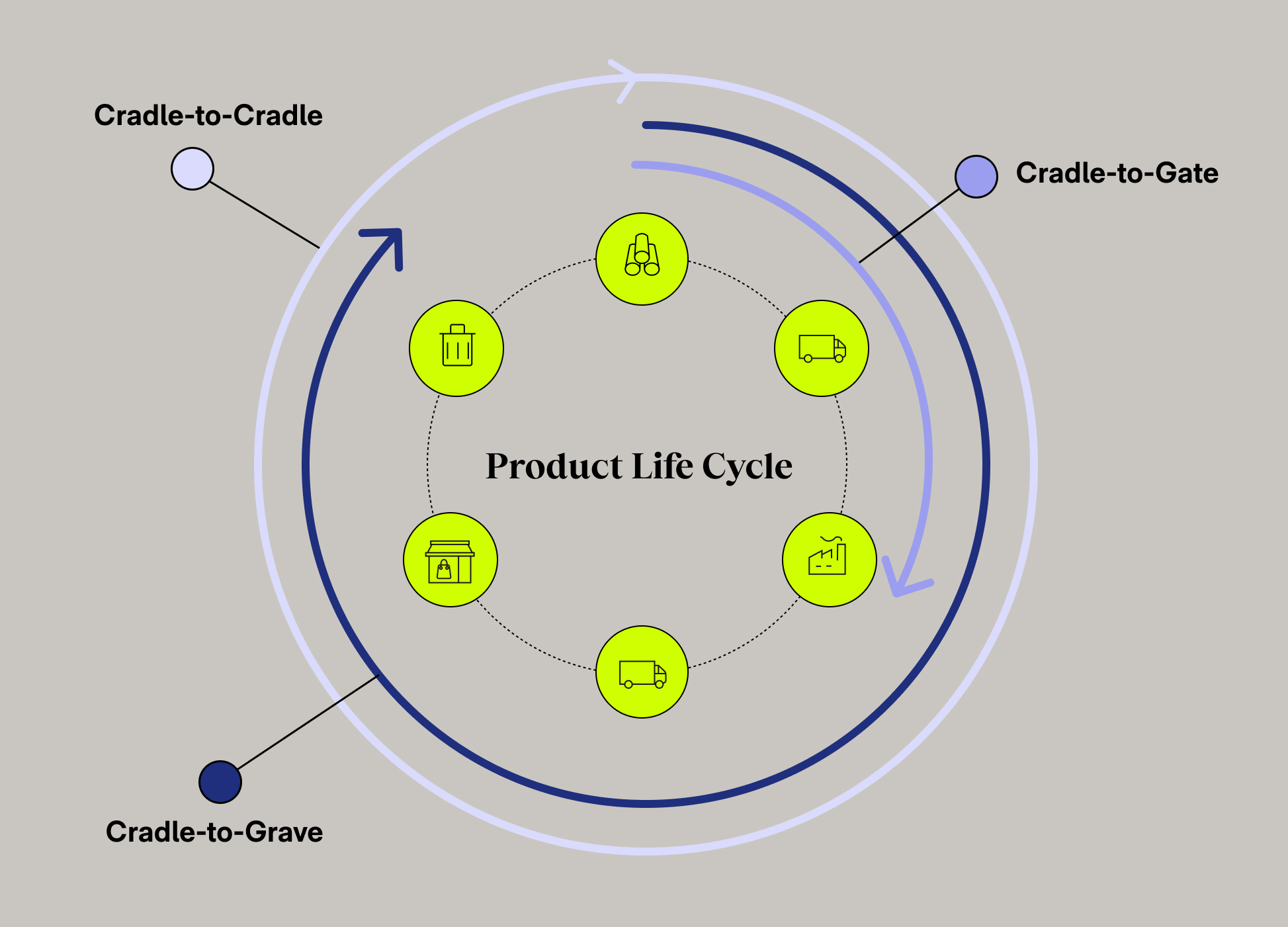 Product life cycle calculation methodologies including cradle to cradle, cradle to grave and cradle to gate