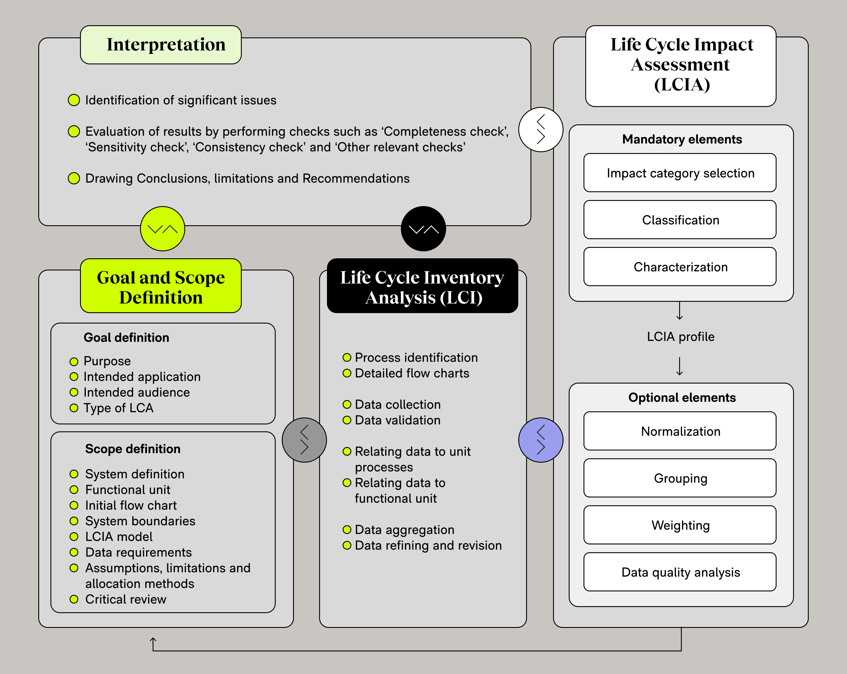Overview of pulling a product LCA together