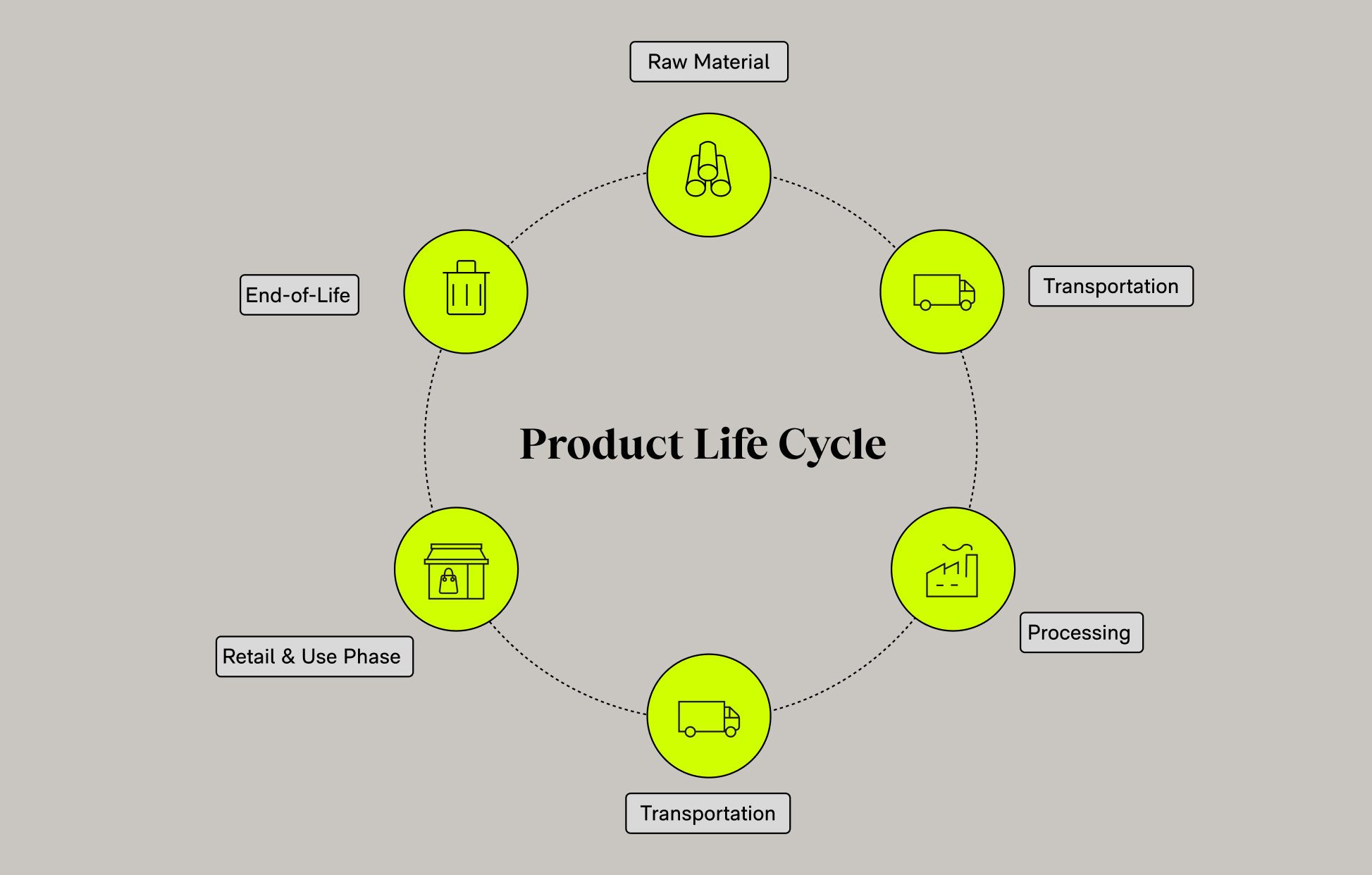 Product life cycle including material extraction, transport, processing, use phase and end-of-life
