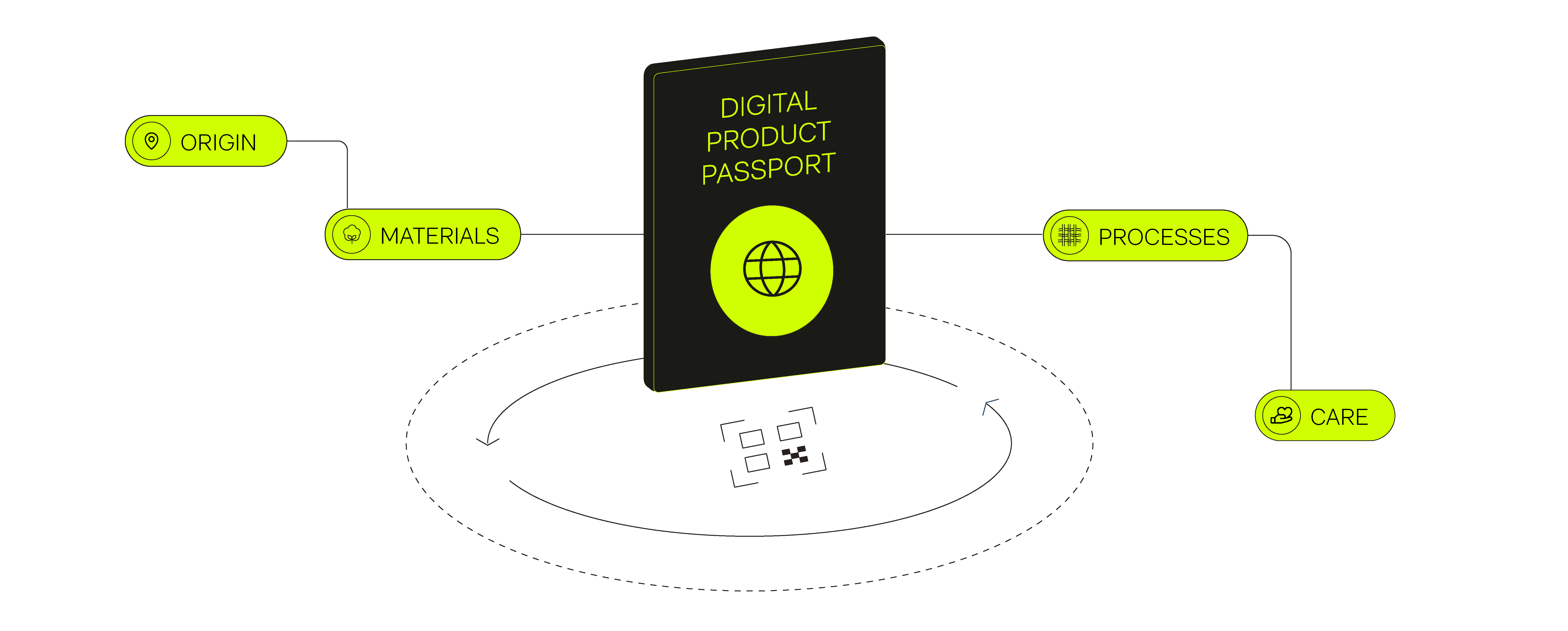 Graphic to answer what is a Digital Product Passport?