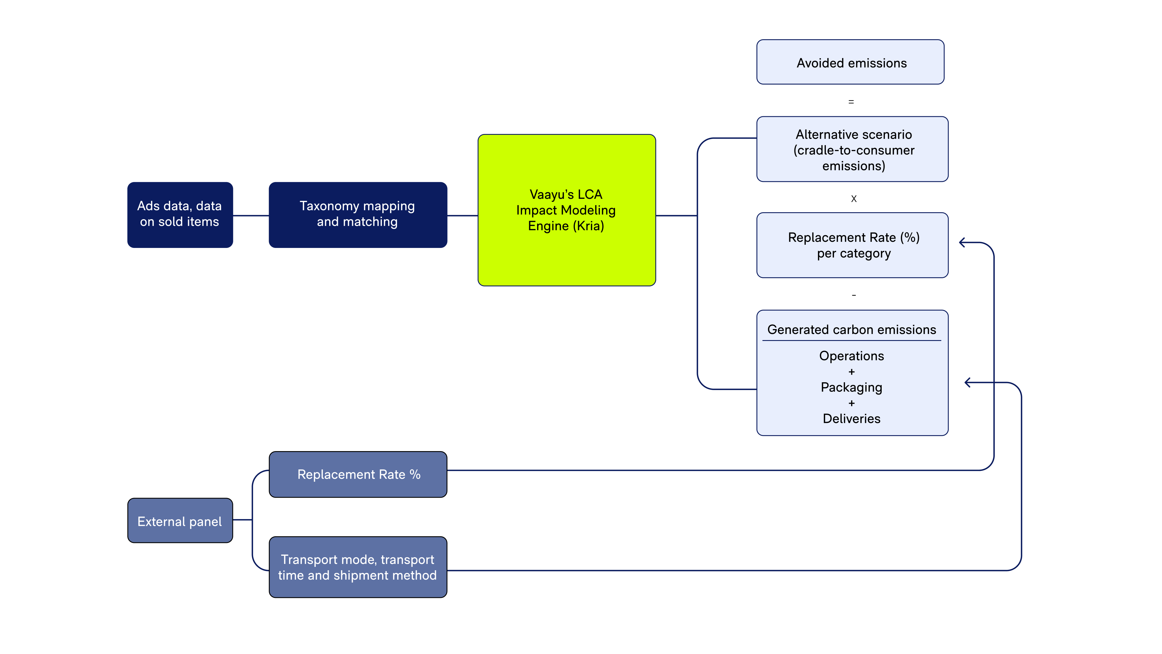 How Vaayu Calculated Avoided Emissions for Schibsted