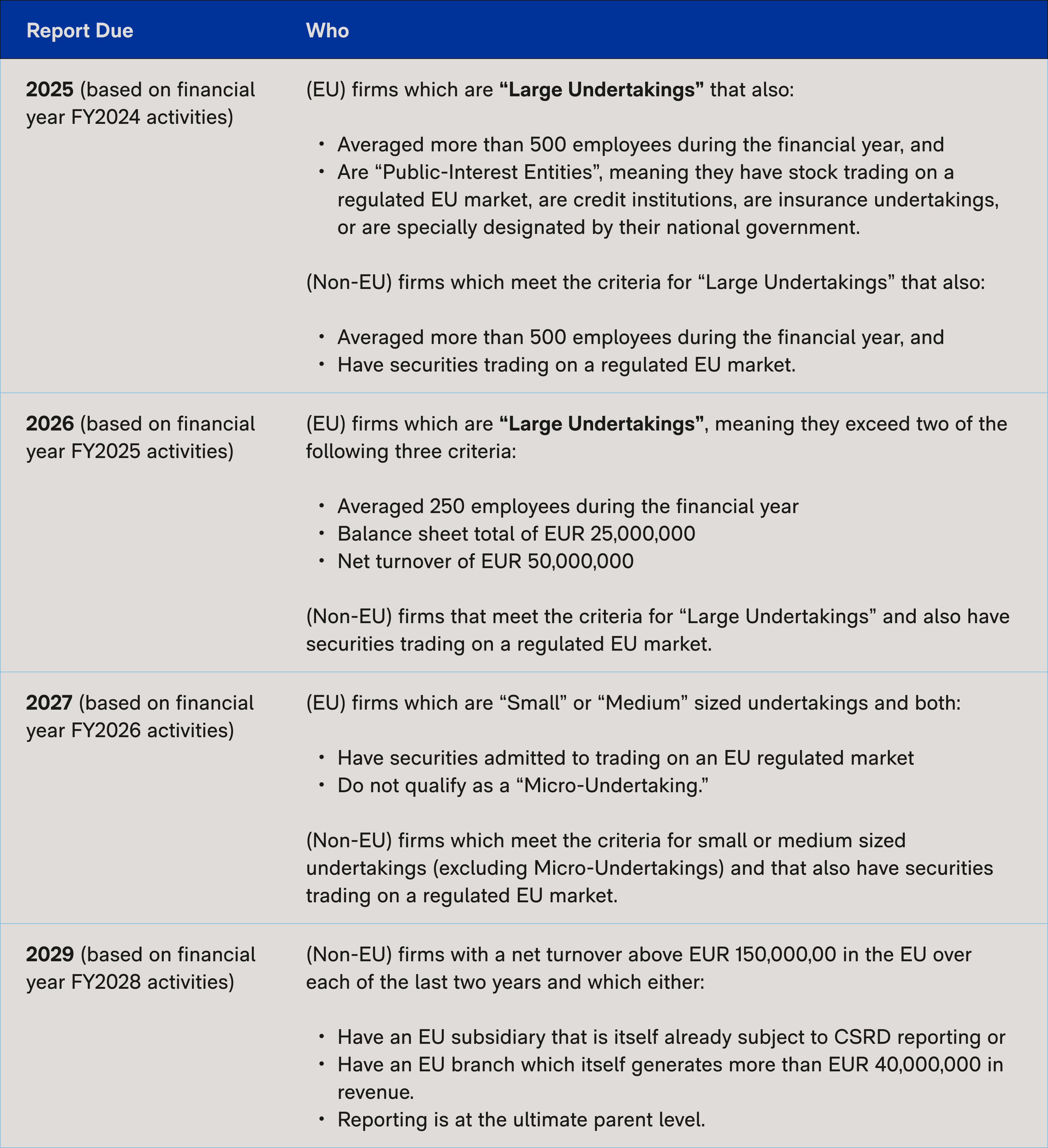 CSRD Compliance: When Reports are Due and for Who