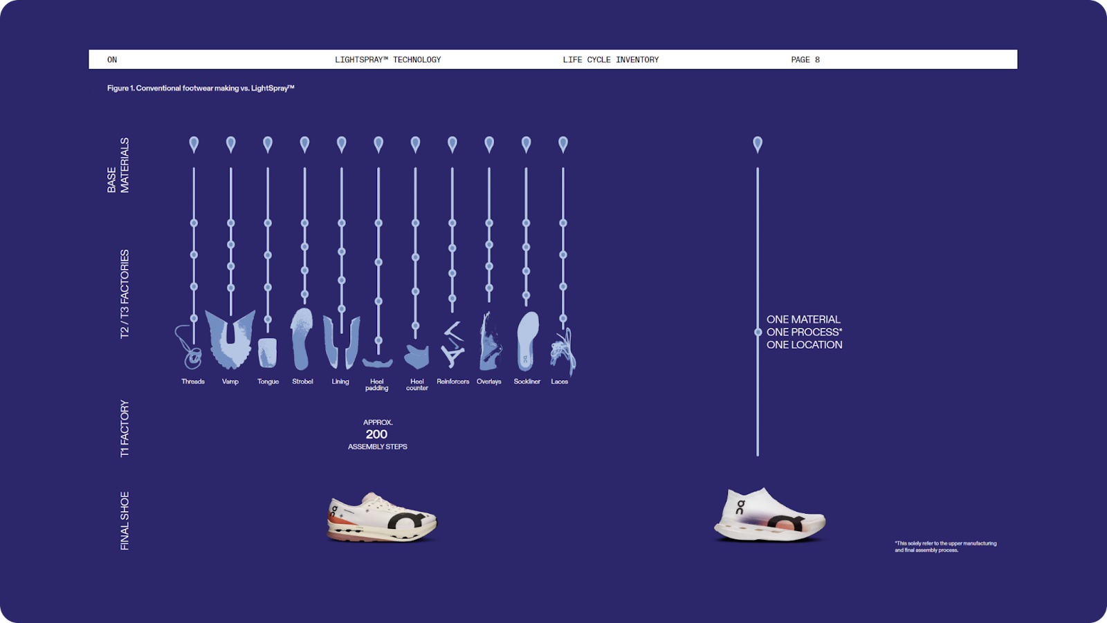 How On's LightSpray technology optimizes the supply chain and manufacturing process