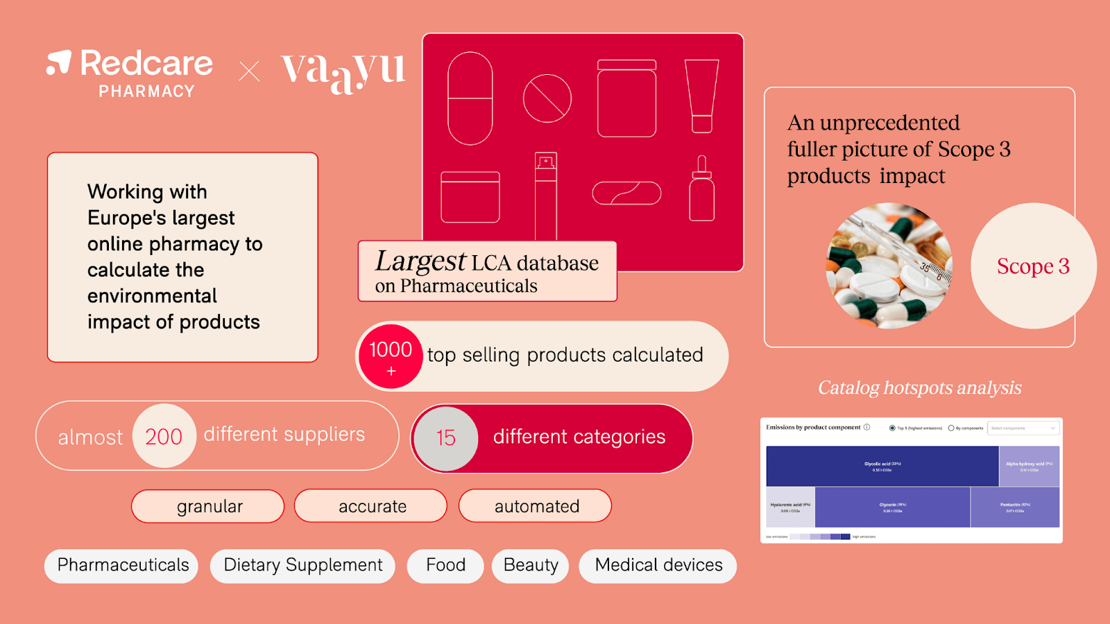 Product Carbon Footprint Example of Redcare Pharmacy x Vaayu