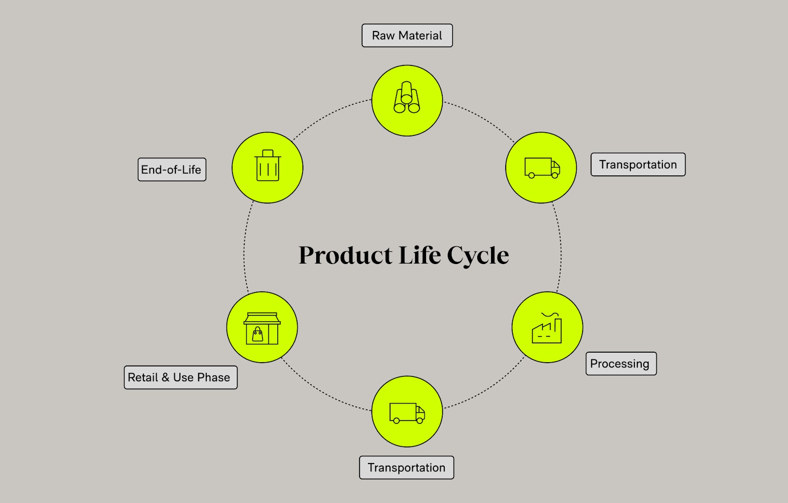 The product life cycle by Vaayu