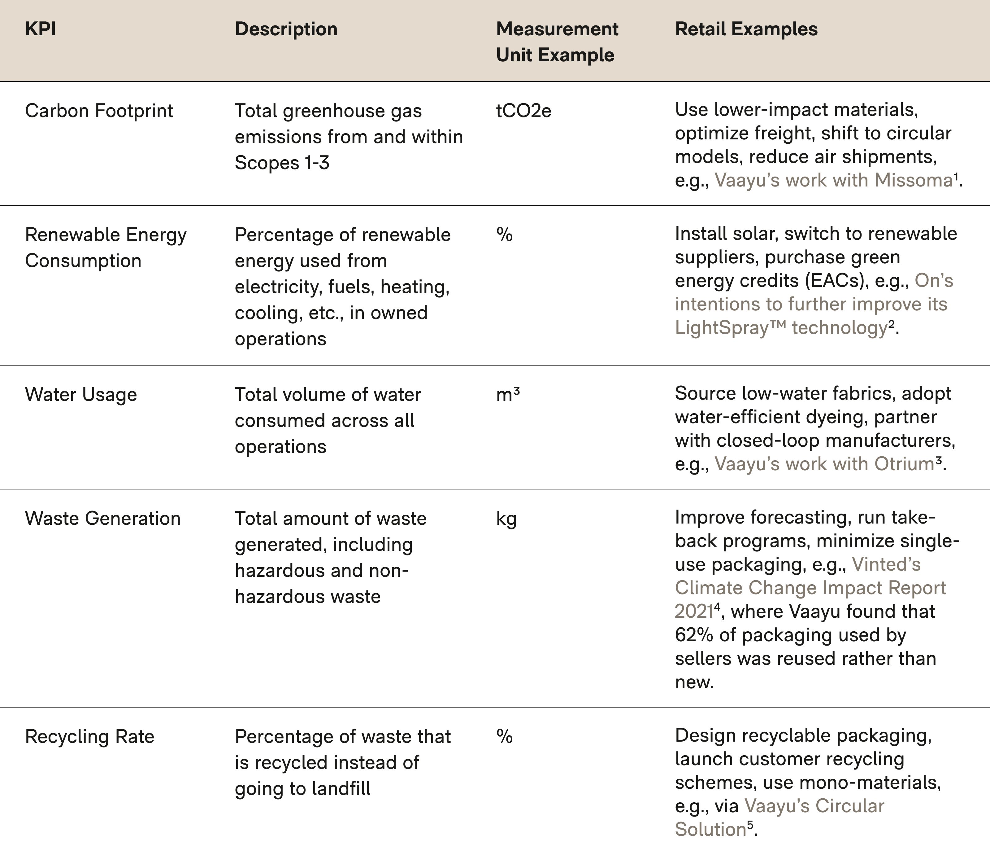 Sustainability Strategy KPIs, Descriptions, Measurement and Real-World Retail Examples