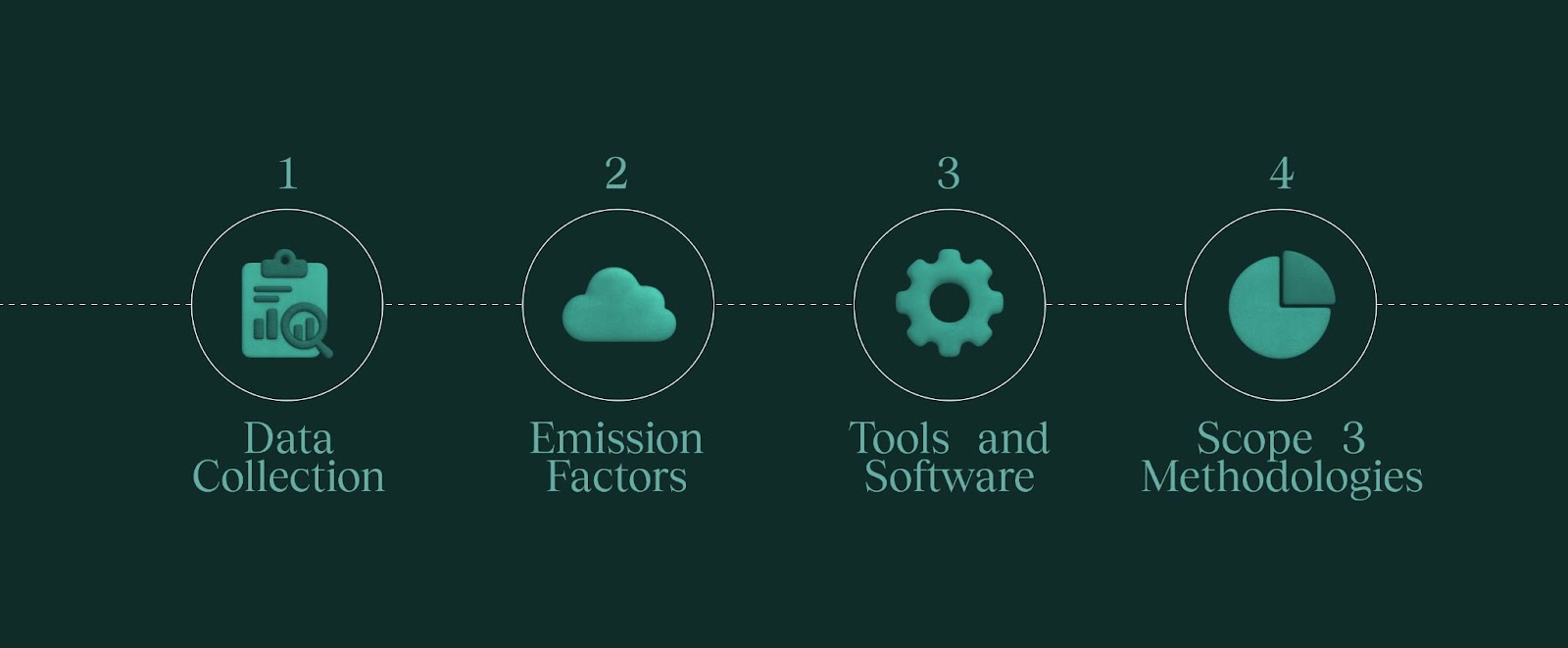 The key steps in calculating a Corporate Carbon Footprint with Vaayu
